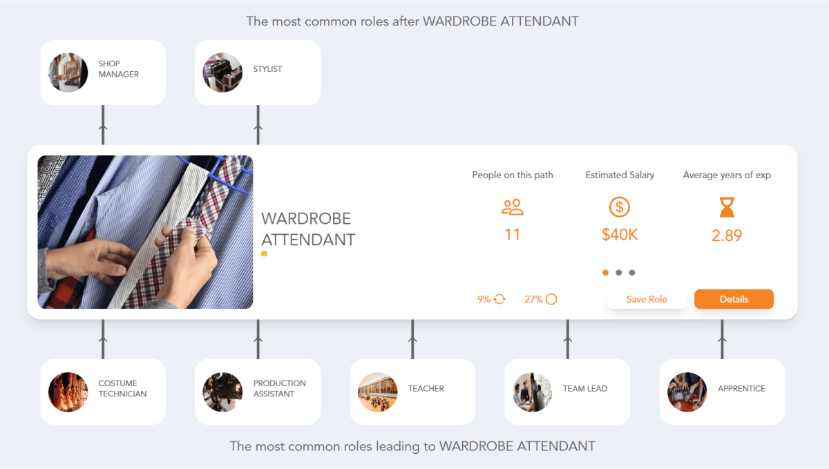 Wardrobe Attendant Career Path See the Career Paths People Really Take